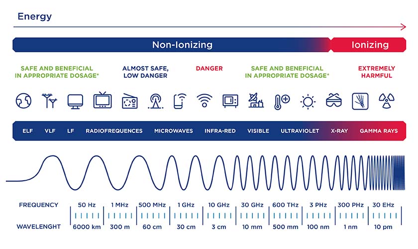 ionising and non ionising radiation diagram