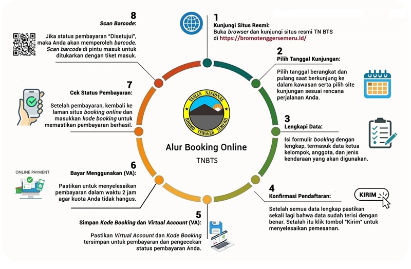 Wisata Jawa Timur Saat Mudik Lebaran: 5 Destinasi Terpopuler dan Harga Tiket Terbaru 2 alur pendaftaran bromo
