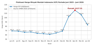 arsip berita icp agustus naik ke us 8943 per barel pemerintah cermati dinamika pasar global w2ey3uk